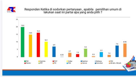 Survei Arci Parpol Jatim Demokrat Merangkak Naik Banyak Dilirik