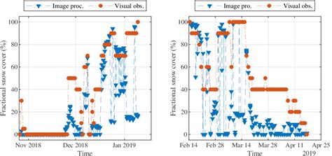 Fractional Snow Cover Estimations By Image Processing And Visual