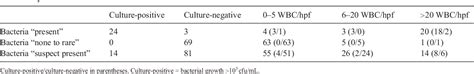 Table From Using The Idexx Sedivue Dx To Predict The Need For Urine