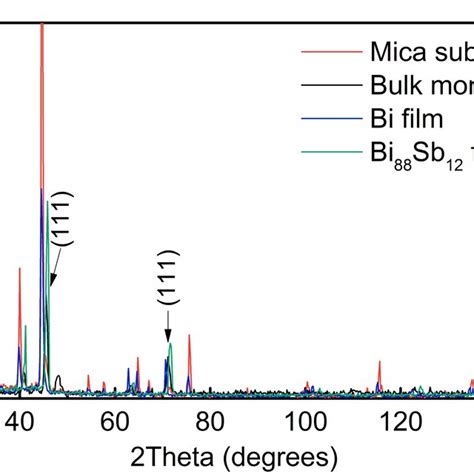 A Bismuth Like Crystal Structure B X Ray Diffraction Patterns Cu