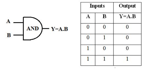 Logic Gates - Electronics Club Digital Electronics Logic Gates