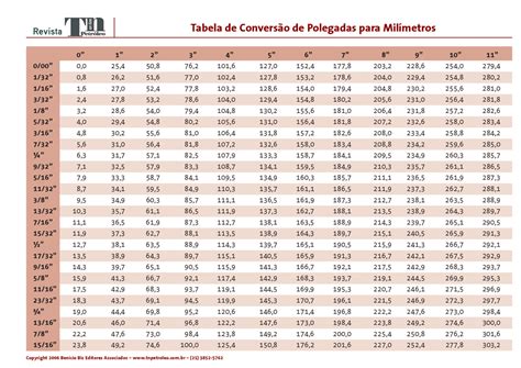 Tabela De Conversão De Milimetro Para Polegada