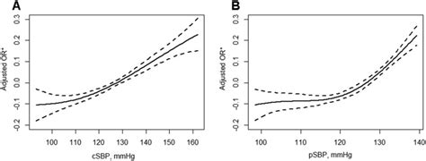 Multivariable Adjusted Spline Curves For Relation Between Csbp A