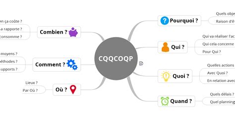 La méthode CQQCOQP en Mind Mapping MMD France