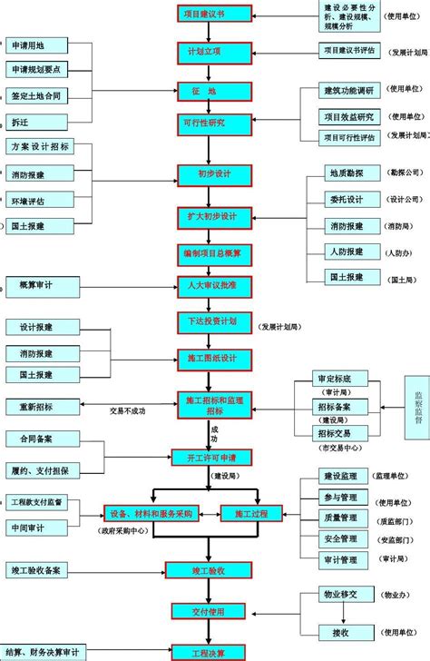 工程项目建设管理流程图word文档在线阅读与下载文档网