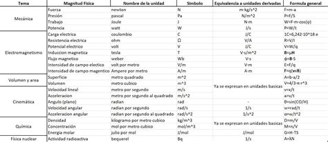 ¿cuales Son Las Magnitudes Derivadas Explicación De Cada Una De Ellas