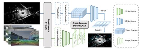 Autoalignv Deformable Feature Aggregation For Dynamic Multi Modal D