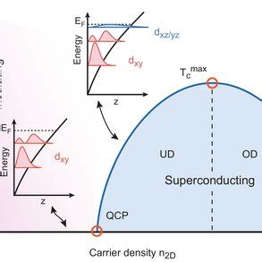 Schematic Description Of The Domeshaped Superconducting Phase Diagram