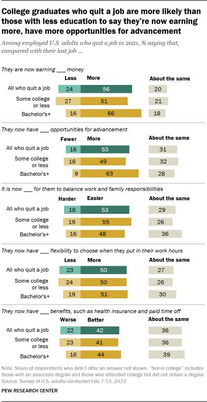 The Great Resignation Why Workers Say They Quit Jobs In 2021 Pew