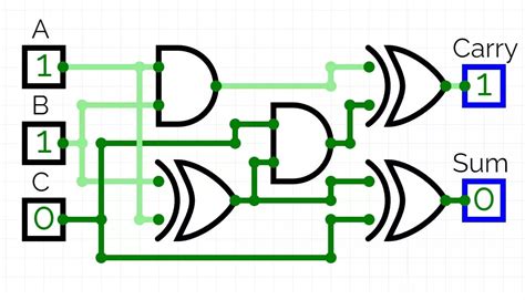 Half And Full Adder Truth Table Circuit And Working With Ic 7483