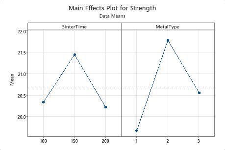 Interpret The Key Results For Main Effects Plot Minitab