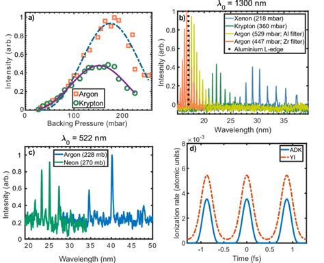 A Variation Of The Measured Harmonic Signal With Gas Cell Pressure Download Scientific