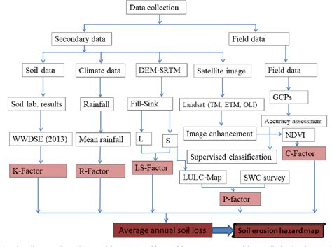 Figure 3 From Assessment Of Soil Erosion Hazard And Its Relation To