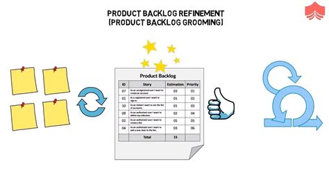 Product Backlog Refinement In Scrum Importance Of Backlog Refinement