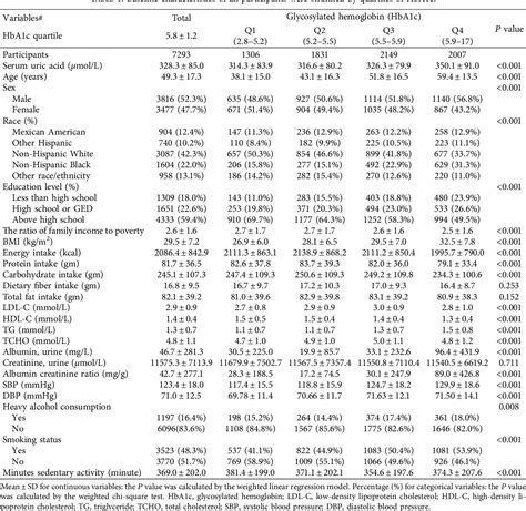 Table From Association Between Glycosylated Hemoglobin And Serum Uric