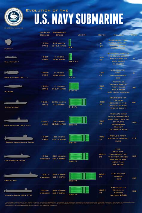 Evolution of the US Attack Submarine : r/submarines