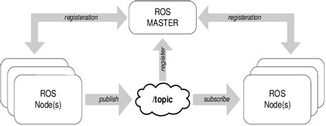 Introduction To Ros Nodes 2 En By Mirza TÜrkyilmaz Medium