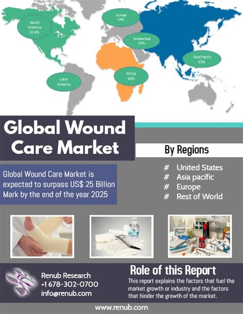 Global Wound Care Market Is Us Billion Mark By The End Of The Year