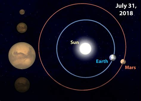 Moon Light Mars Bright Sky Show Features Lunar Eclipse Red Planet