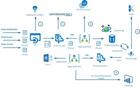 Azure Logic Apps Tutorial A Beginners Guide Its Complete Overview