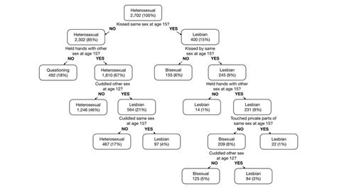 Classification And Regression Trees Fitting Sexual Orientation Identity Download Scientific