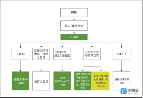 2021美国指南：胸痛评估和诊断的10大要点 知乎