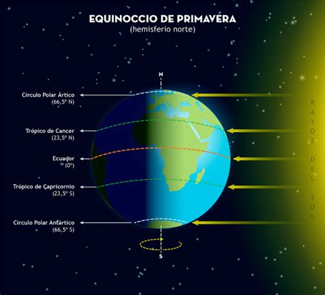 Por Qu El Equinoccio De Primavera Es El De Marzo Y No El