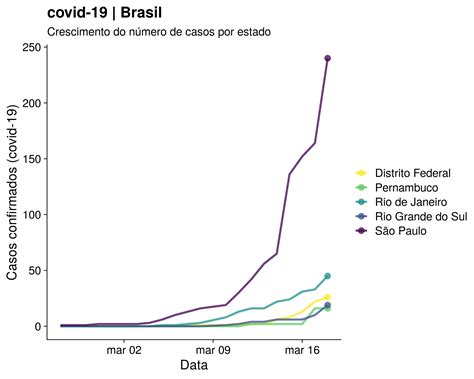 Evolu O Do N Mero De Casos Confirmados De Covid No Brasil Covid Br