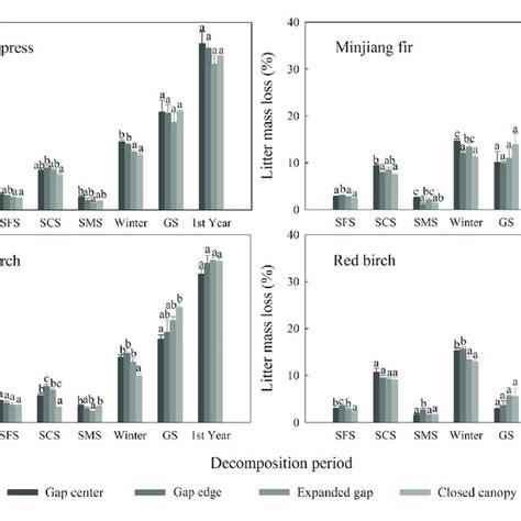 The Lignin Cellulose Concentration Ratio In The Four Types Of Foliar