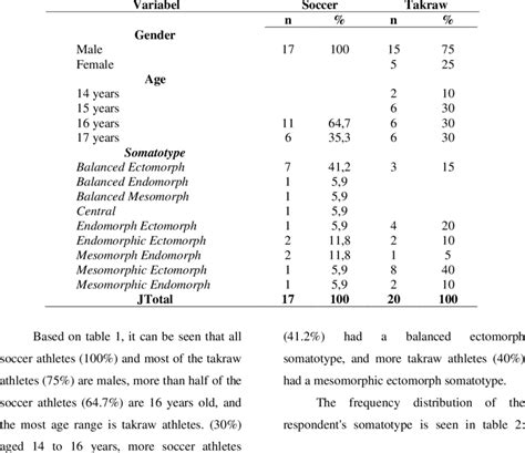 Frequency Distribution Of Respondents Overview Based On Gender Age