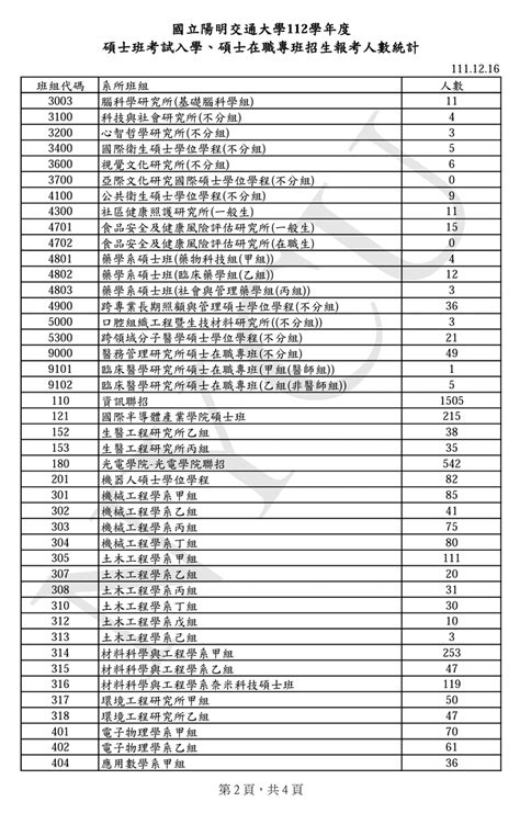 112 陽明交大考試報名人數表 研究所板 Dcard