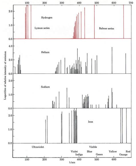 213 Atomic Spectra And The Bohr Theory Chemistry Libretexts