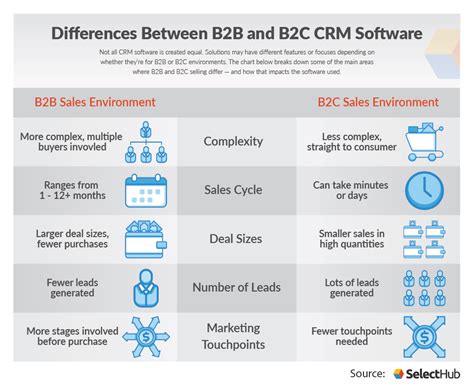 B2b Vs B2c Crm Differences And Examples Of Each