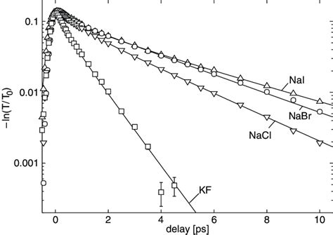 Pump Probe Transients Measured For Aqueous Solutions Of Different Salts