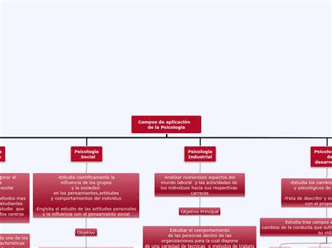 Campos de aplicación de la Psicología Mind Map