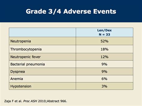 Lenalidomide Dexamethasone As Salvage Treatment In Mantle Cell Lymphoma