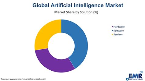 Artificial Intelligence Market Size Growth Report