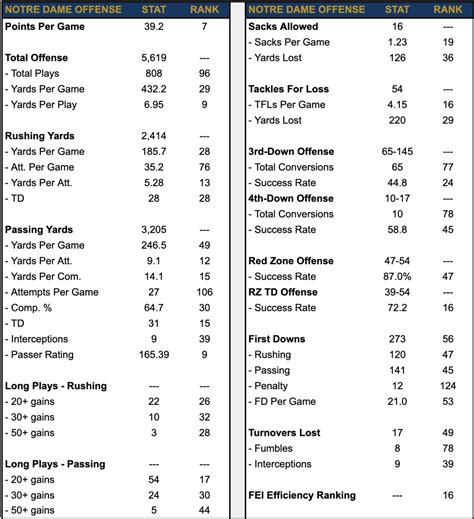 Notre Dame Final 2023 Statistics Offense Sports Illustrated Notre