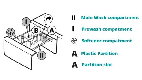 Where To Put Detergent In A Whirlpool Washing Machine Explained