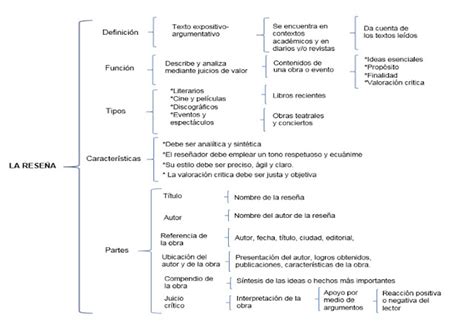 Contenidos desarrollados durante el curso Cuadro sinóptico la Reseña