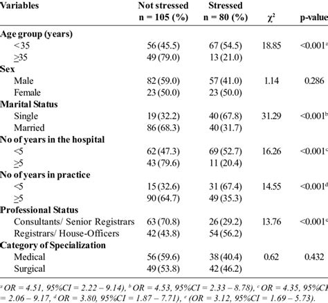 Association Between Sociodemographic Factors And Perceived Stress Among Download Scientific