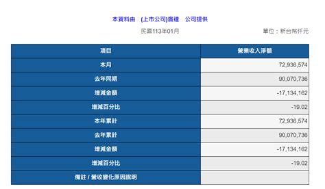 情報 2382廣達 1月營收 Mom 215 Yoy 19 Ptt Hito