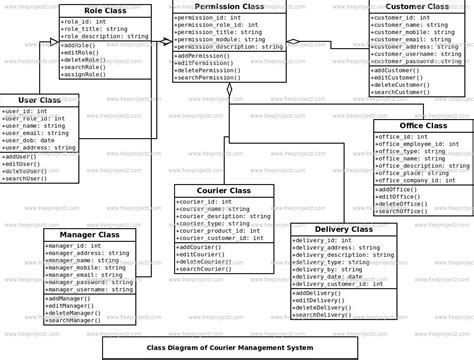 Courier Management System Uml Diagrams New Courier Managemen