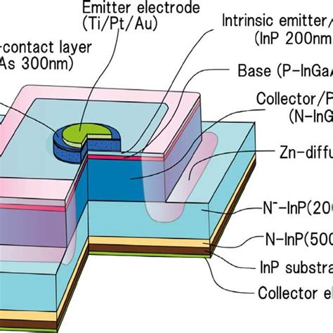 Cross Section Of Gain Enhanced InGaAs InP Heterojunction Bipolar