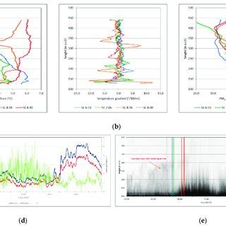 Vertical Profile Of Air Temperature A Environmental Lapse Rates B