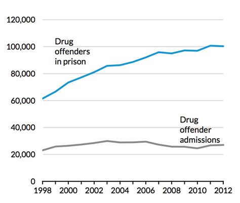 Why Cutting Federal Drug Sentences Is A Big Deal In 2 Charts Vox