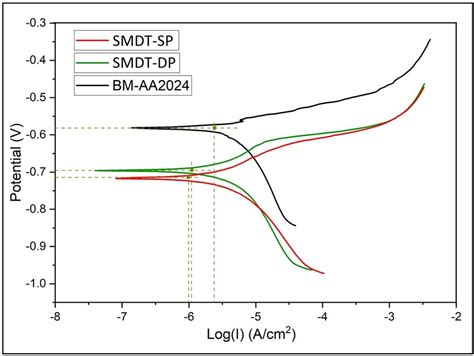 Tafel Curves Obtained From The Potentiodynamic Polarisation Test After