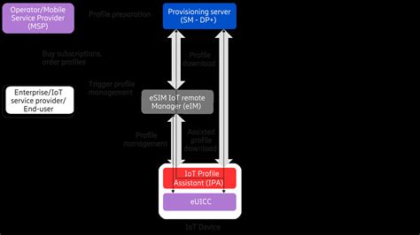 Simplifying Iot Esim Innovation Spotlight ⋆