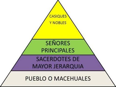 Cuadros sinópticos sobre la Cultura Totonaca Cuadro Comparativo