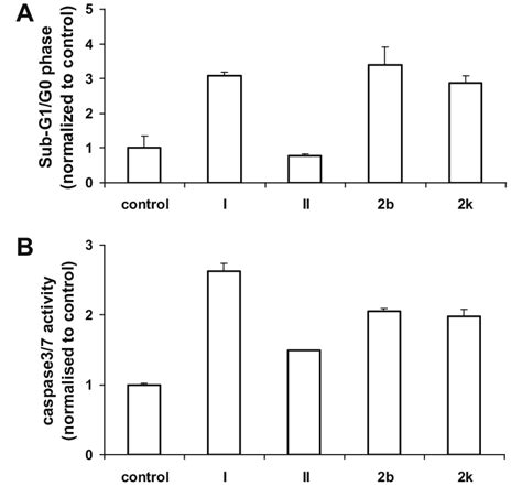 Apoptosis Induction In Miapaca 2 Cells After Treatment With The